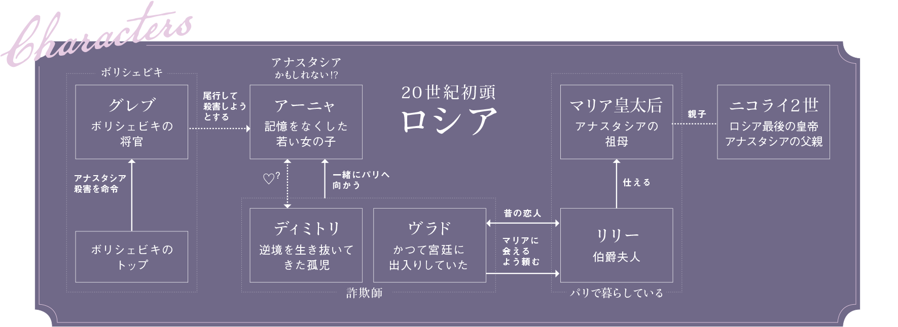 アナスタシア ブロードウェイ公演の様子と相関図